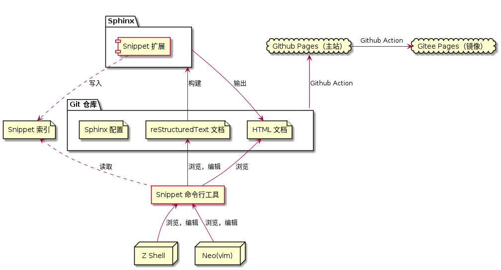folder "Git 仓库"  as repo {
   file "Sphinx 配置"
   file "reStructuredText 文档" as rst
   file "HTML 文档" as html
}

package "Sphinx" as sphinx {
   component "Snippet 扩展" as snippet.ext
}
sphinx -u-> html: 输出
rst -u-> sphinx: 构建

cloud pages.github as "Github Pages（主站）"
cloud pages.gitee as "Gitee Pages（镜像）"
repo -u-> pages.github: Github Action
pages.github -> pages.gitee: Github Action

file "Snippet 索引"  as snippet.cache
agent "Snippet 命令行工具" as snippet.cli
snippet.cli .u.> snippet.cache: 读取
snippet.ext .d.> snippet.cache: 写入
snippet.cli -u-> html: 浏览
snippet.cli -u-> rst: 浏览，编辑

node shell as "Z Shell"
node editor as "Neo(vim)"
shell -u-> snippet.cli: 浏览，编辑
editor -u-> snippet.cli: 浏览，编辑