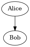 digraph dot {
Alice -> Bob
}
