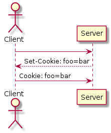 actor Client
Client -> Server:
Server --> Client: Set-Cookie: foo=bar
Client -> Server: Cookie: foo=bar