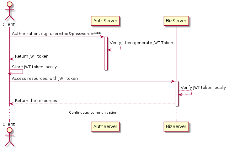 actor Client
Client -> AuthServer: Authorization, e.g. user=foo&password=***
activate AuthServer
AuthServer --> AuthServer: Verify, then generate JWT Token
AuthServer --> Client: Return JWT token
Client -> Client: Store JWT token locally
deactivate AuthServer

Client -> BizServer: Access resources, with JWT token
activate BizServer
BizServer --> BizServer: Verify JWT token locally
BizServer --> Client: Return the resources
...Continuous communication...