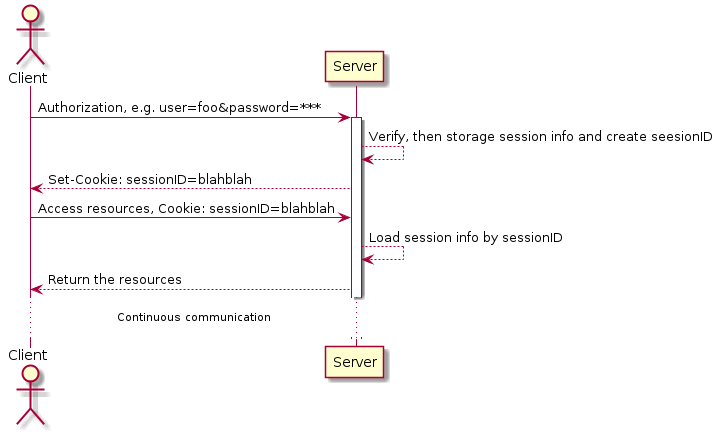 actor Client
Client -> Server: Authorization, e.g. user=foo&password=***
activate Server
Server --> Server: Verify, then storage session info and create seesionID
Server --> Client: Set-Cookie: sessionID=blahblah
Client -> Server: Access resources, Cookie: sessionID=blahblah
Server --> Server: Load session info by sessionID
Server --> Client: Return the resources
...Continuous communication...