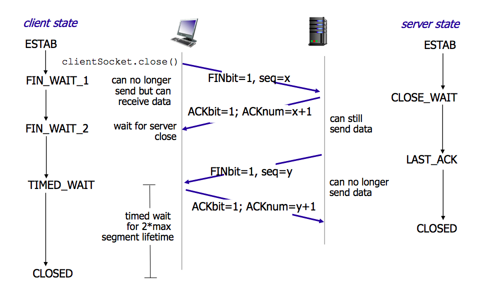 ../../_images/tcp-connection-closed-four-way-handshake.png