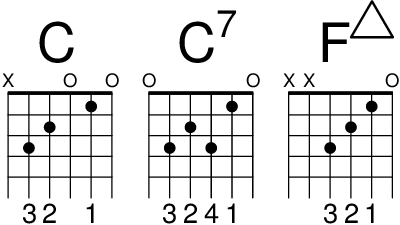 \version "2.20.0"
\include "predefined-guitar-fretboards.ly"

chordsline = \chordmode { c1 c:7 f:maj7 }

\score {
   <<
   \new ChordNames { \chordsline }
   \new FretBoards { \chordsline }
   >>

   \layout {}
}