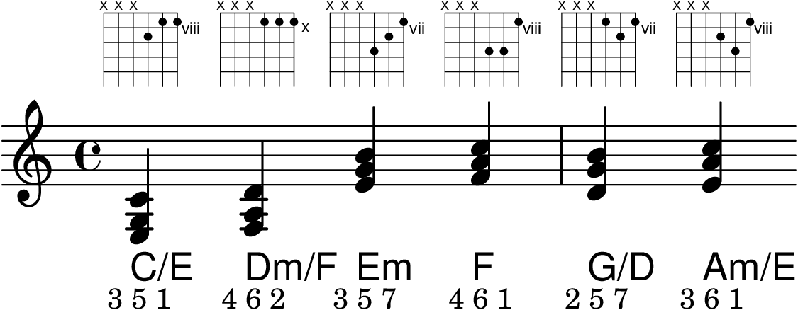 \version "2.24.0"
\include "small-triads.ly"
\mediumPositionTriads
the-triads = \chordmode {
c/e d:m/f e:m f g/d a:m/e
}
\score {
<<
\new FretBoards \the-triads
\new Voice = "chords" \the-triads
\new ChordNames \the-triads
\new Lyrics \lyricsto "chords" {
\override LyricText.font-size = #-1
"3 5 1" "4 6 2" "3 5 7" "4 6 1" "2 5 7" "3 6 1"
}
>>
}